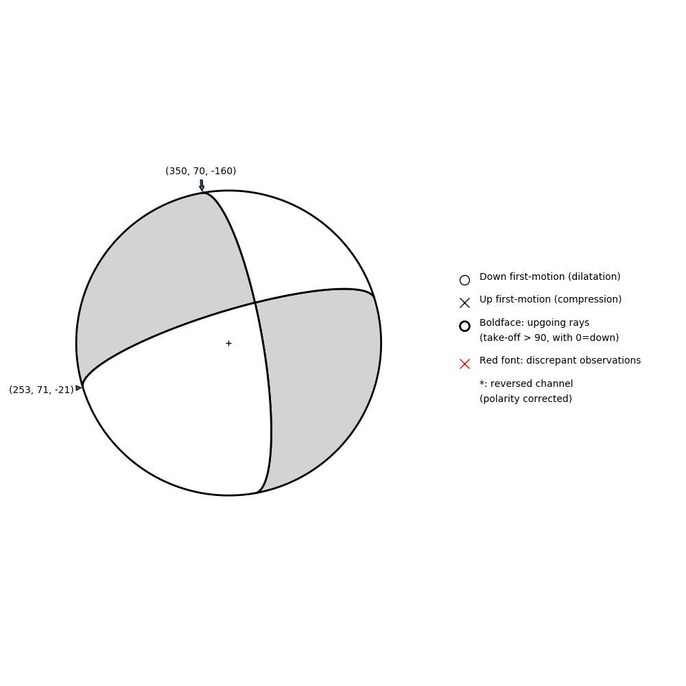 Focal mechanism solution for event