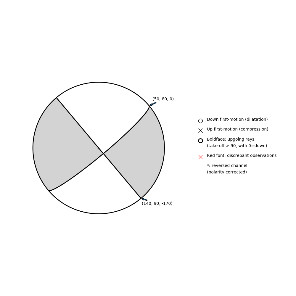 Focal mechanism solution for event
