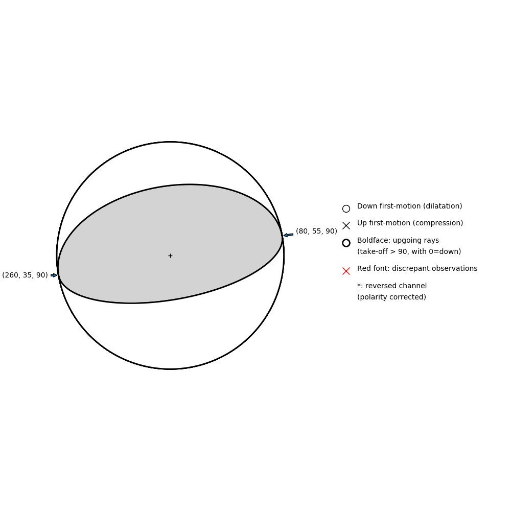 Focal mechanism solution for event