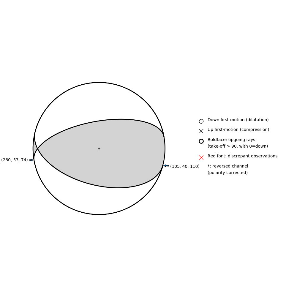 Focal mechanism solution for event