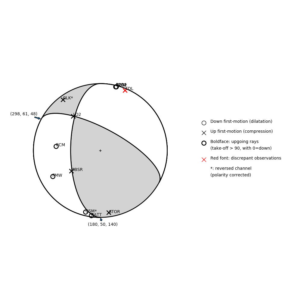 Focal mechanism solution for event