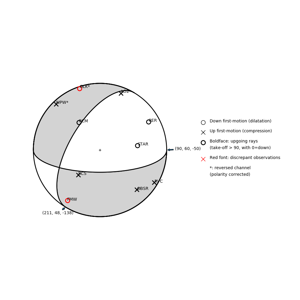 Focal mechanism solution for event