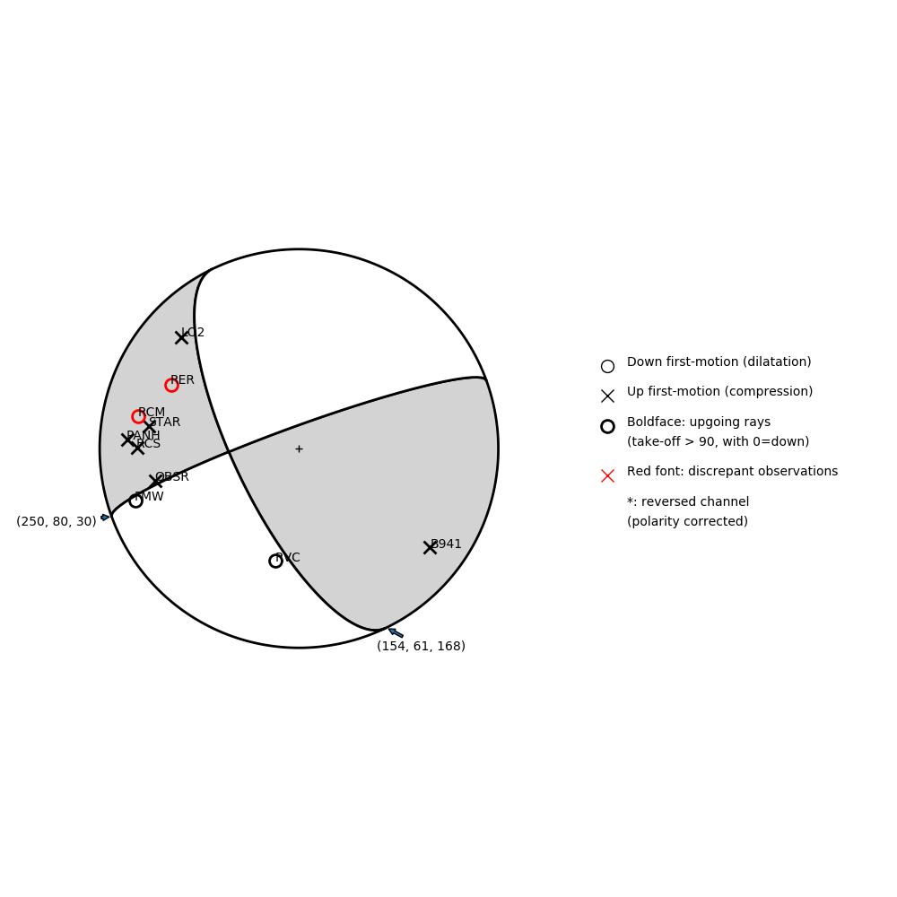 Focal mechanism solution for event