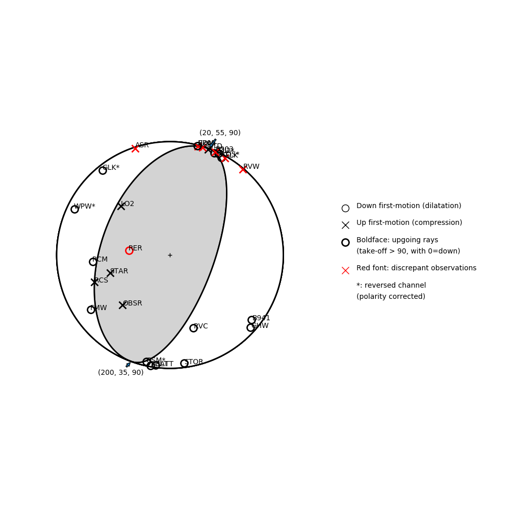 Focal mechanism solution for event