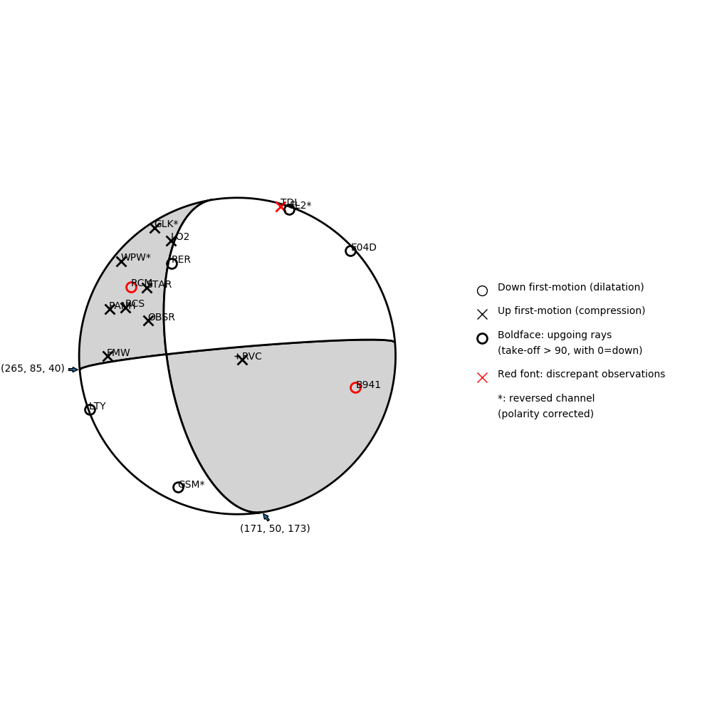 Focal mechanism solution for event