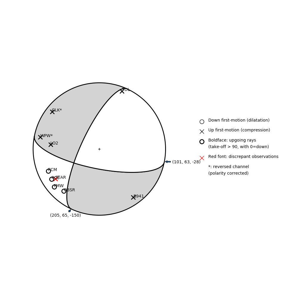 Focal mechanism solution for event