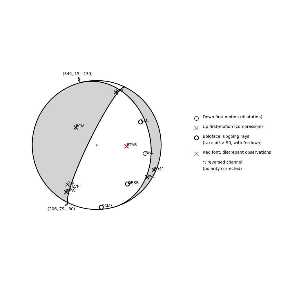 Focal mechanism solution for event