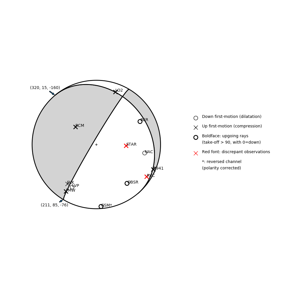 Focal mechanism solution for event