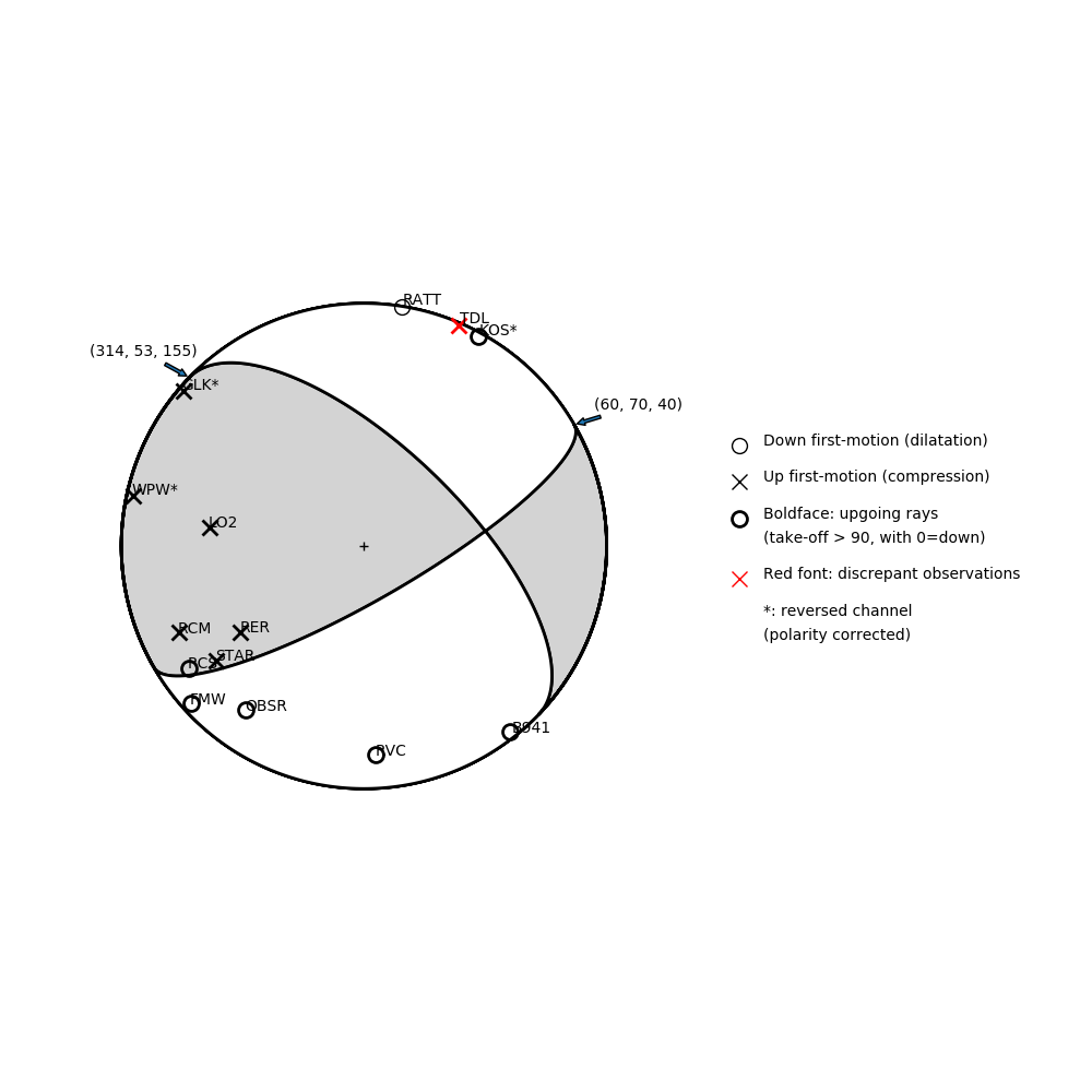 Focal mechanism solution for event