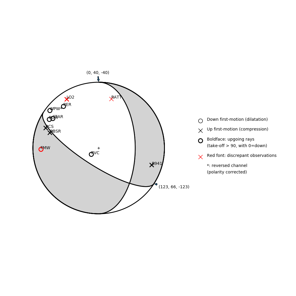 Focal mechanism solution for event