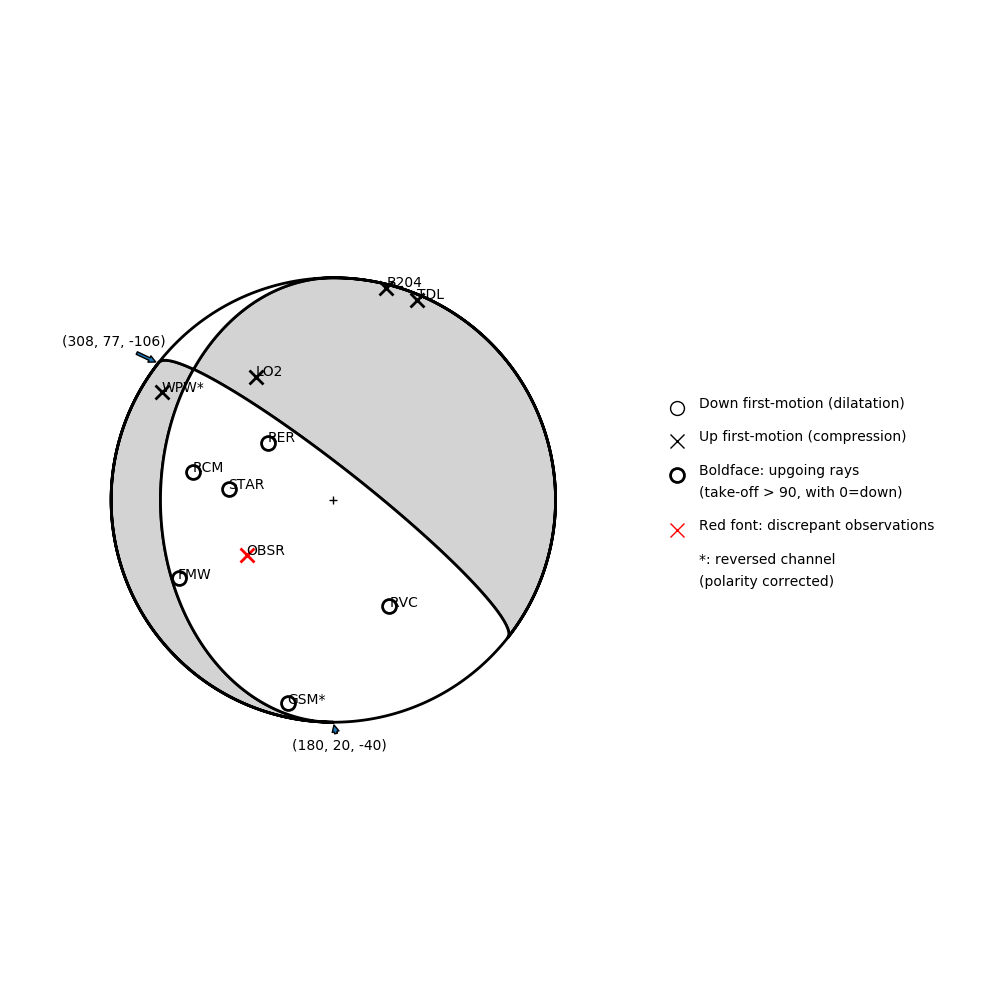 Focal mechanism solution for event