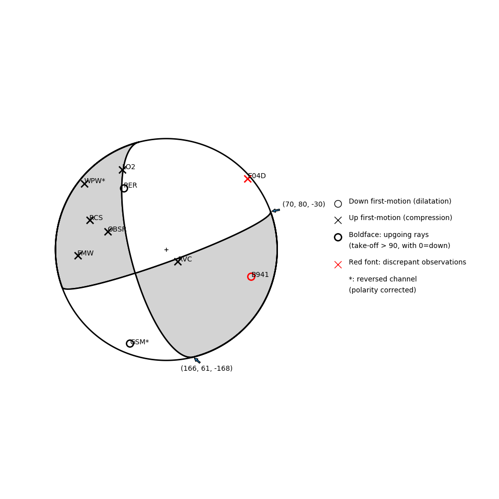 Focal mechanism solution for event