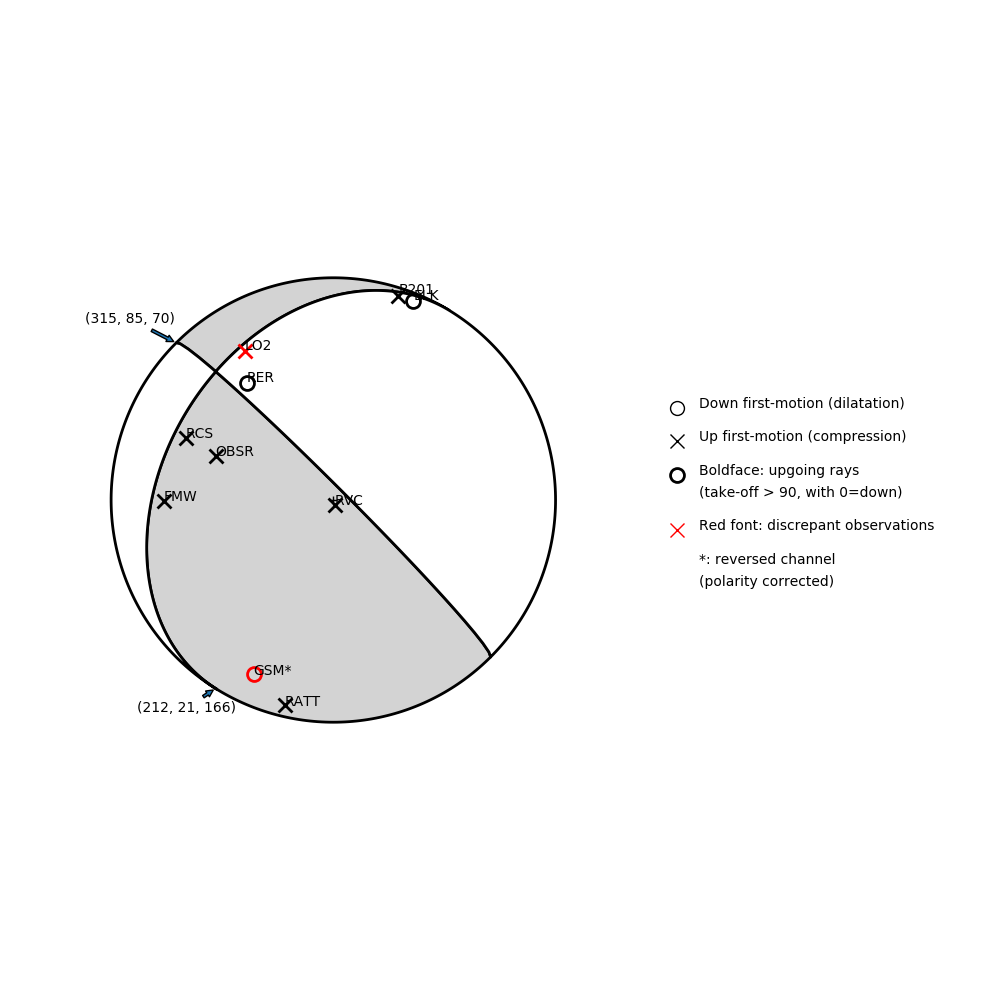 Focal mechanism solution for event