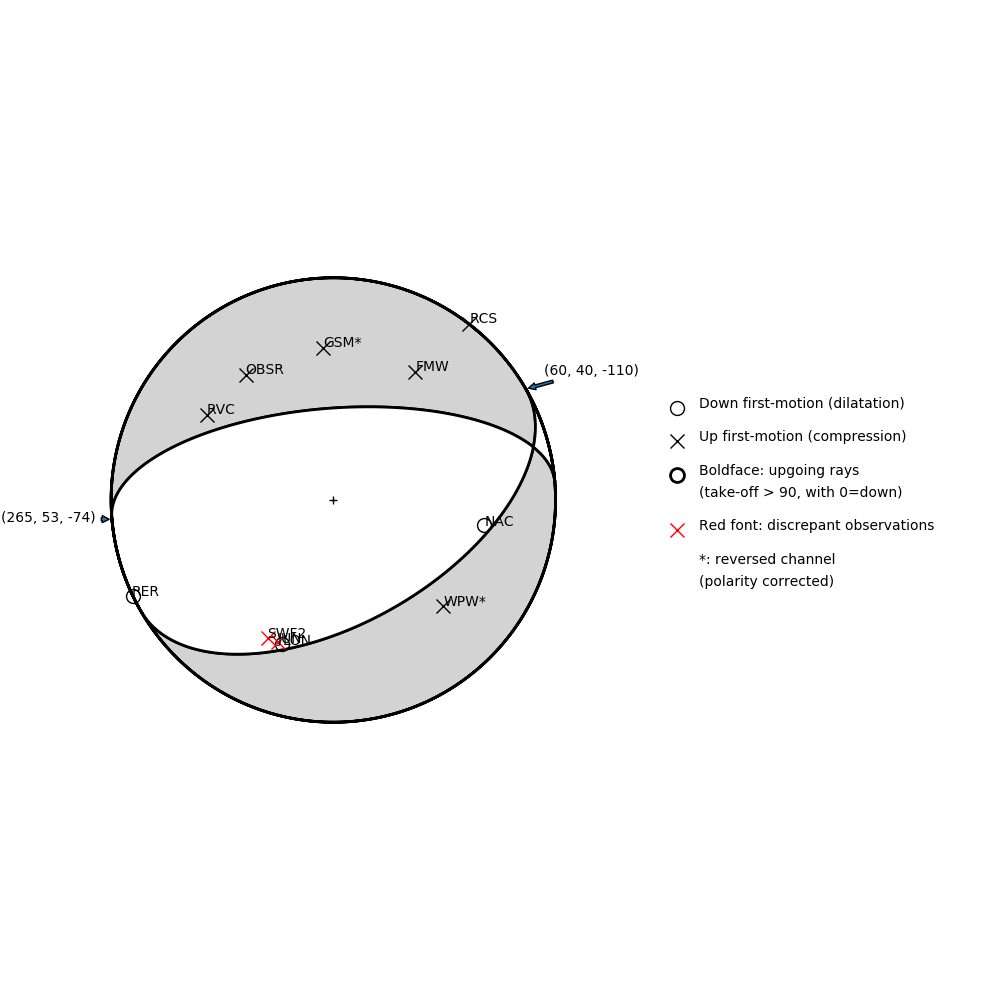 Focal mechanism solution for event