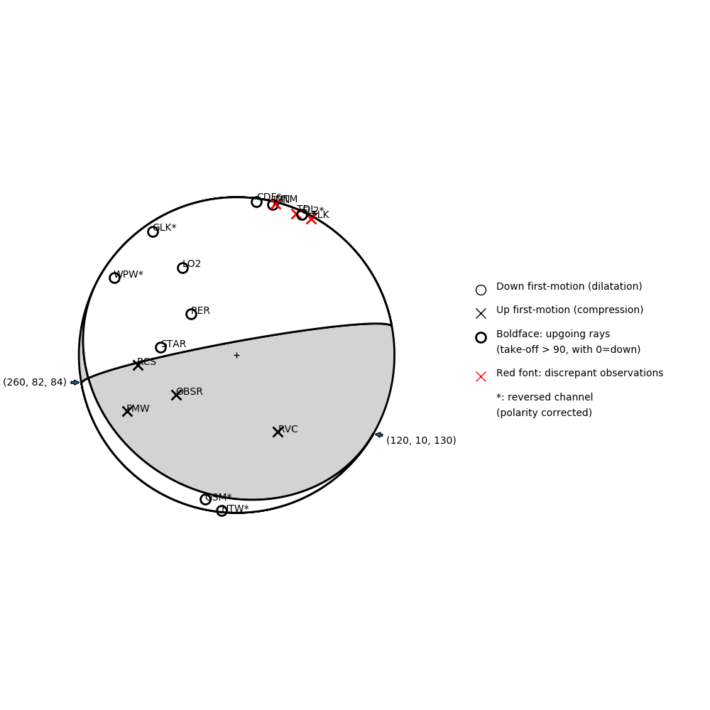 Focal mechanism solution for event