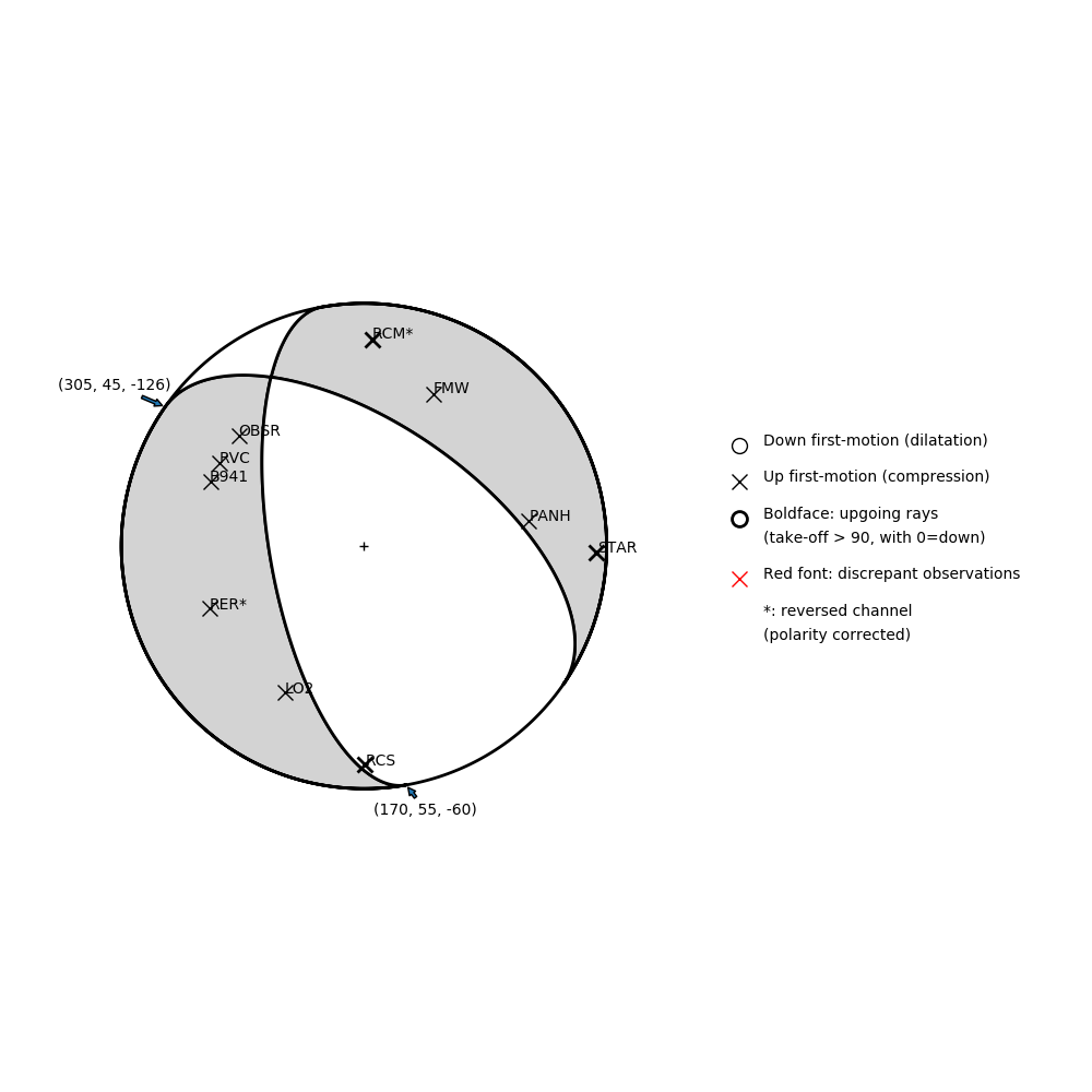 Focal mechanism solution for event
