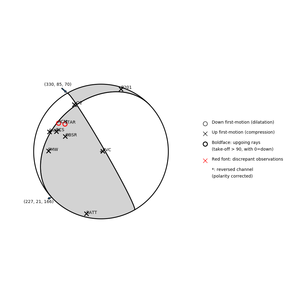 Focal mechanism solution for event