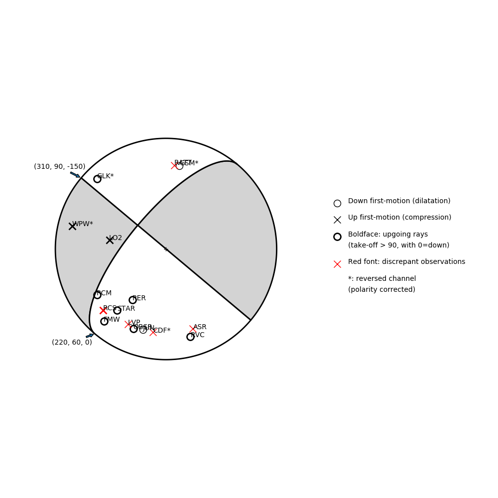 Focal mechanism solution for event