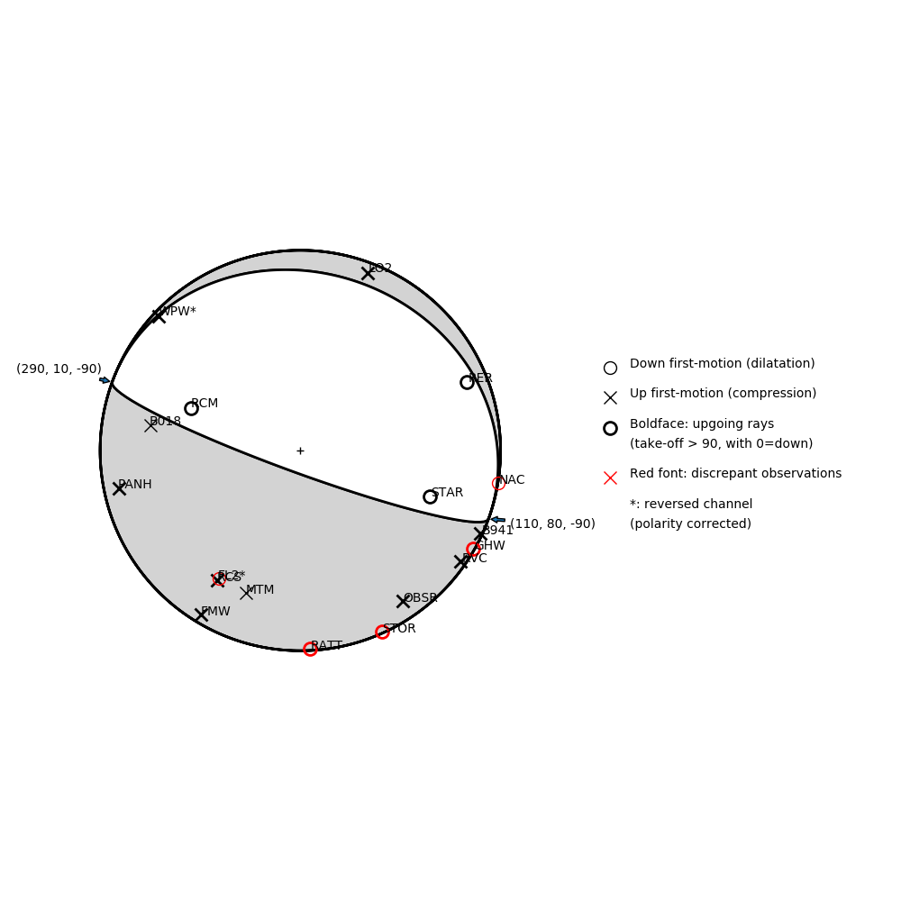 Focal mechanism solution for event