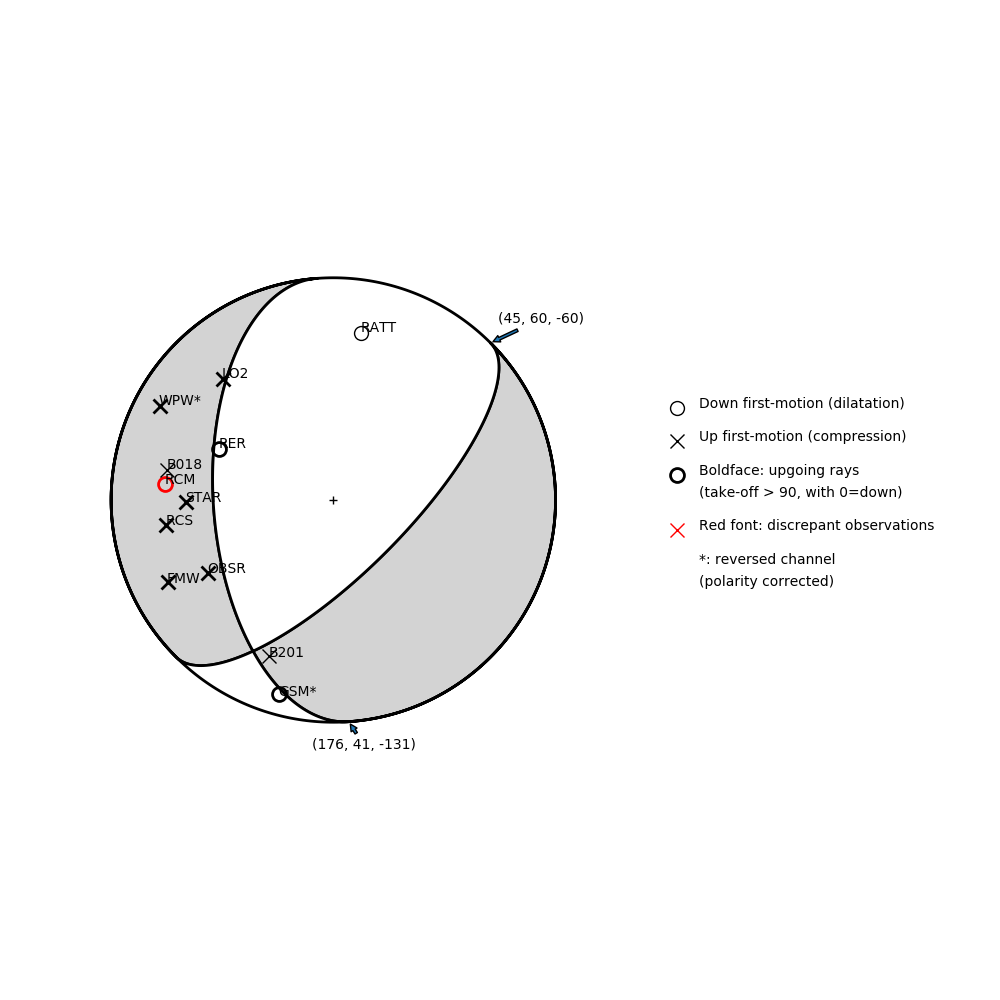 Focal mechanism solution for event