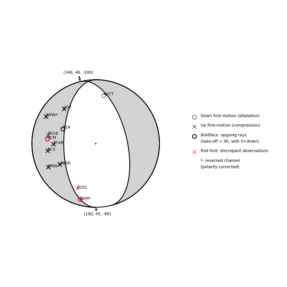 Focal mechanism solution for event