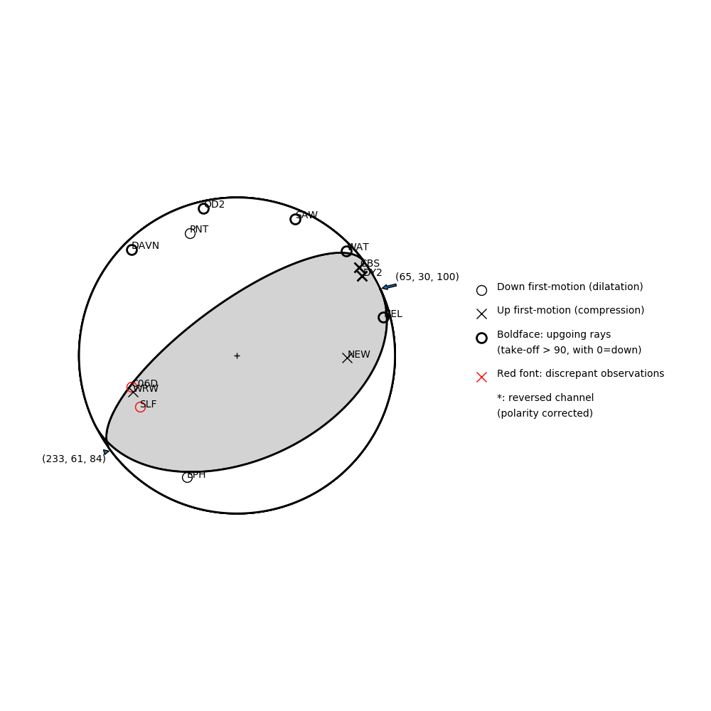 Focal mechanism solution for event