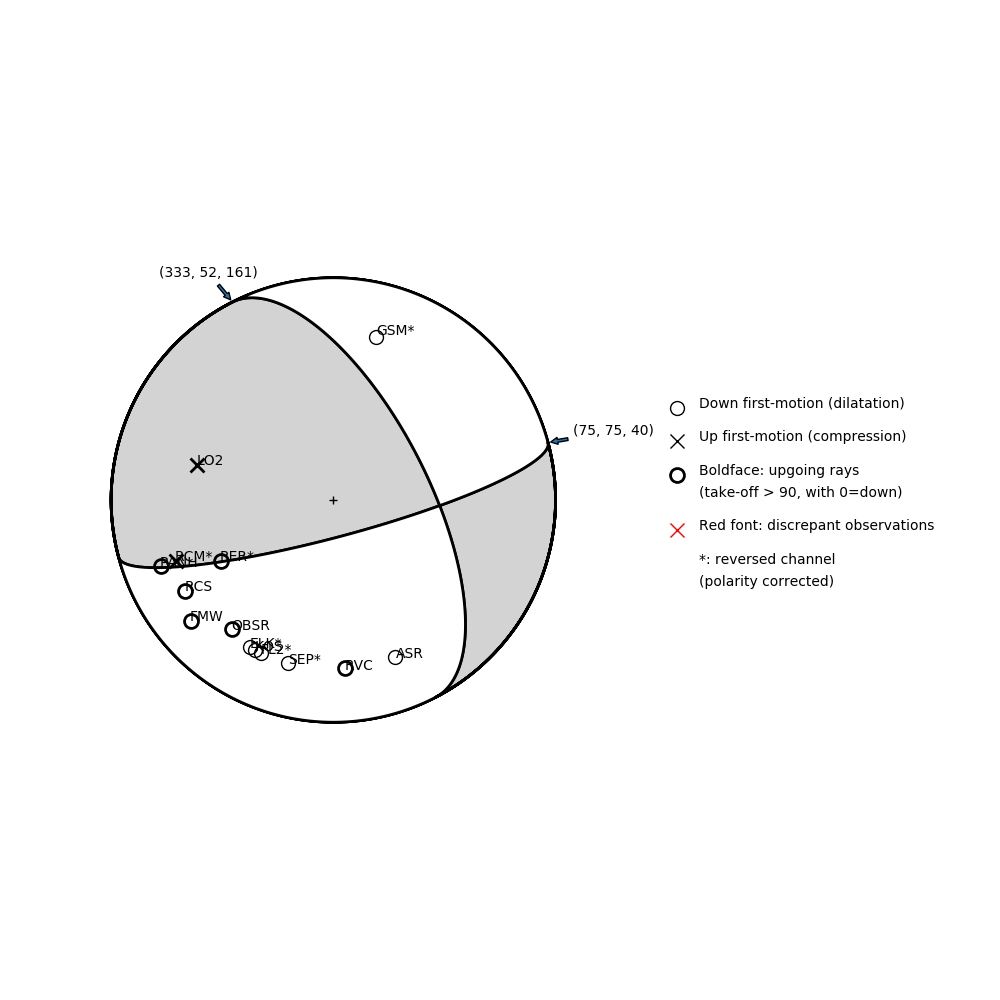 Focal mechanism solution for event
