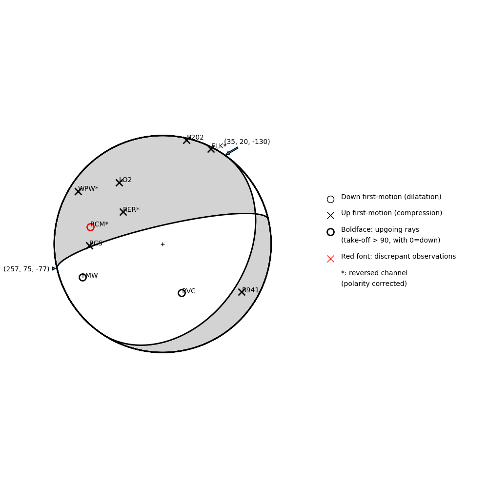 Focal mechanism solution for event