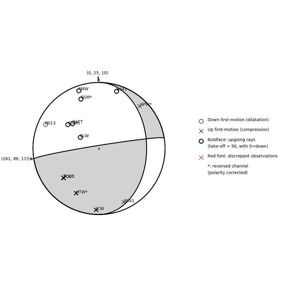 Focal mechanism solution for event