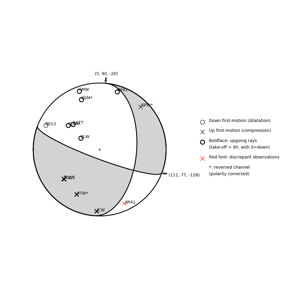Focal mechanism solution for event