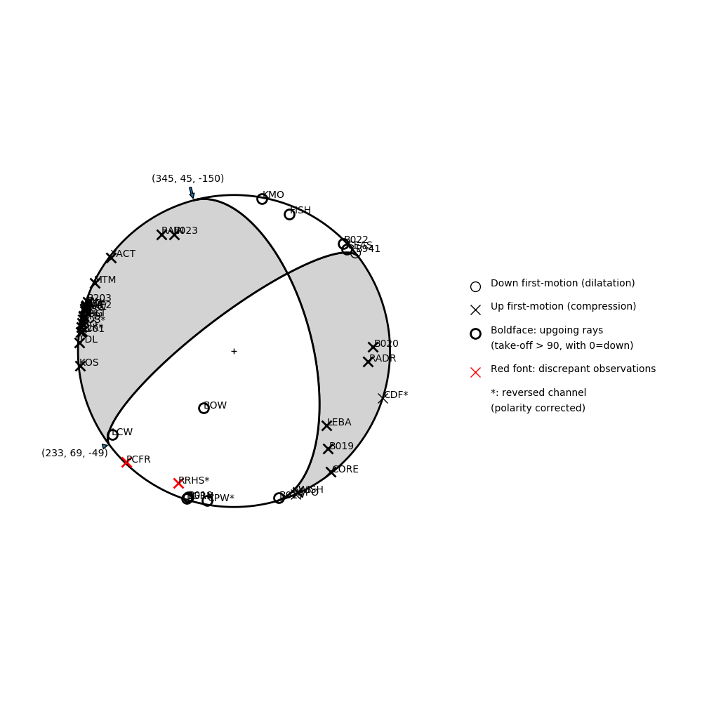 Focal mechanism solution for event