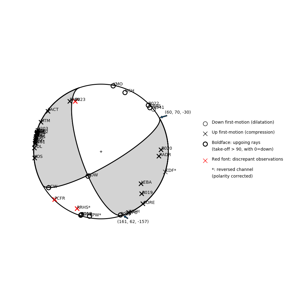 Focal mechanism solution for event