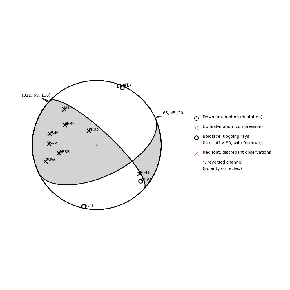 Focal mechanism solution for event