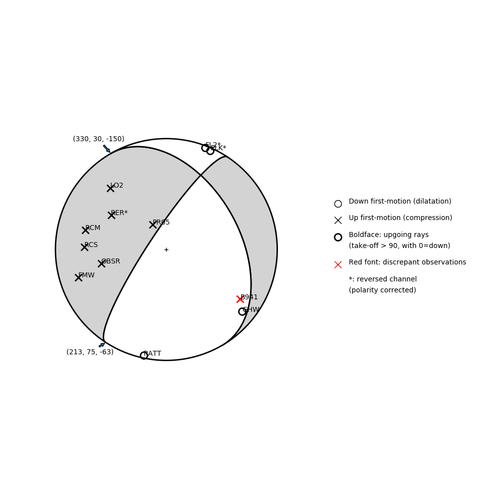 Focal mechanism solution for event