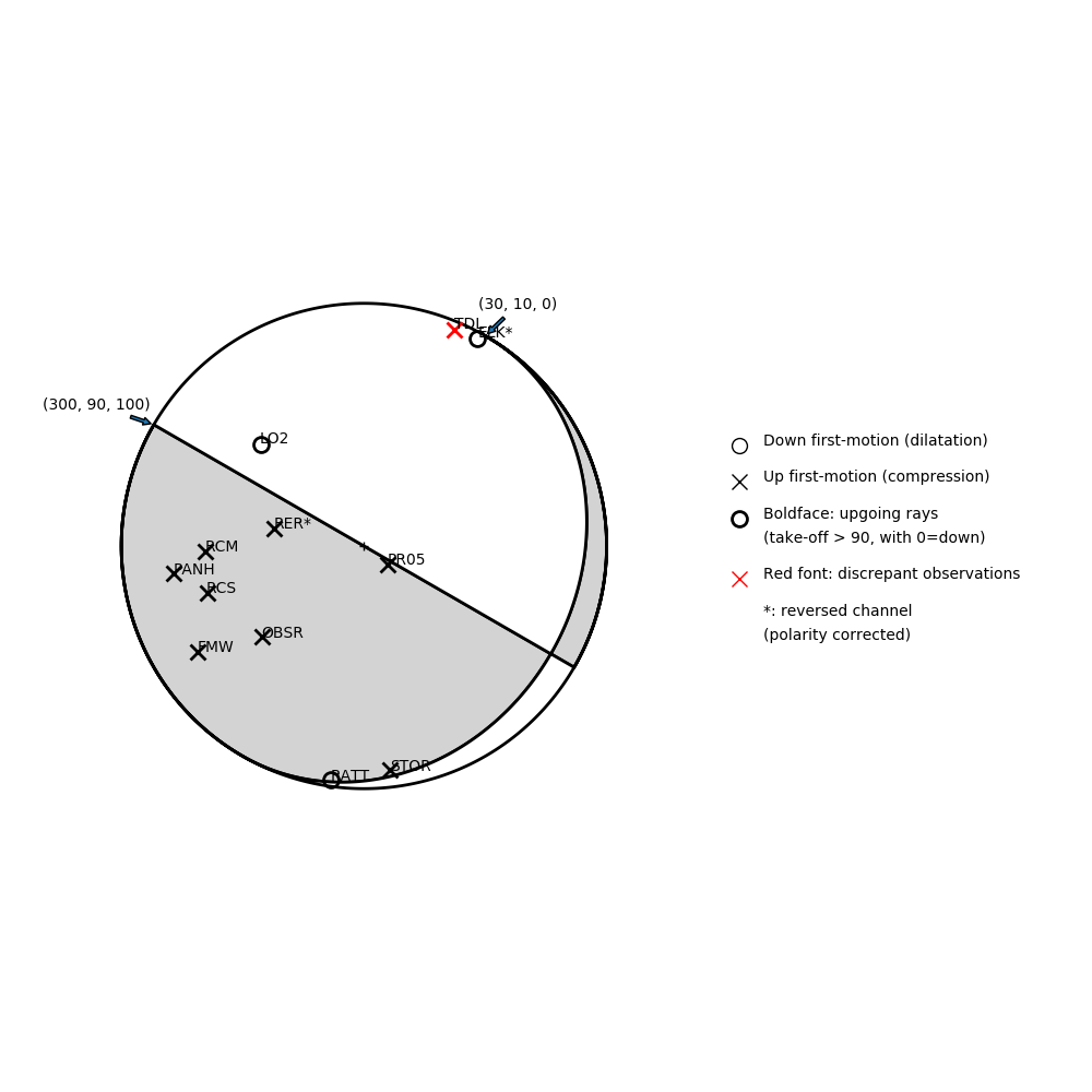 Focal mechanism solution for event