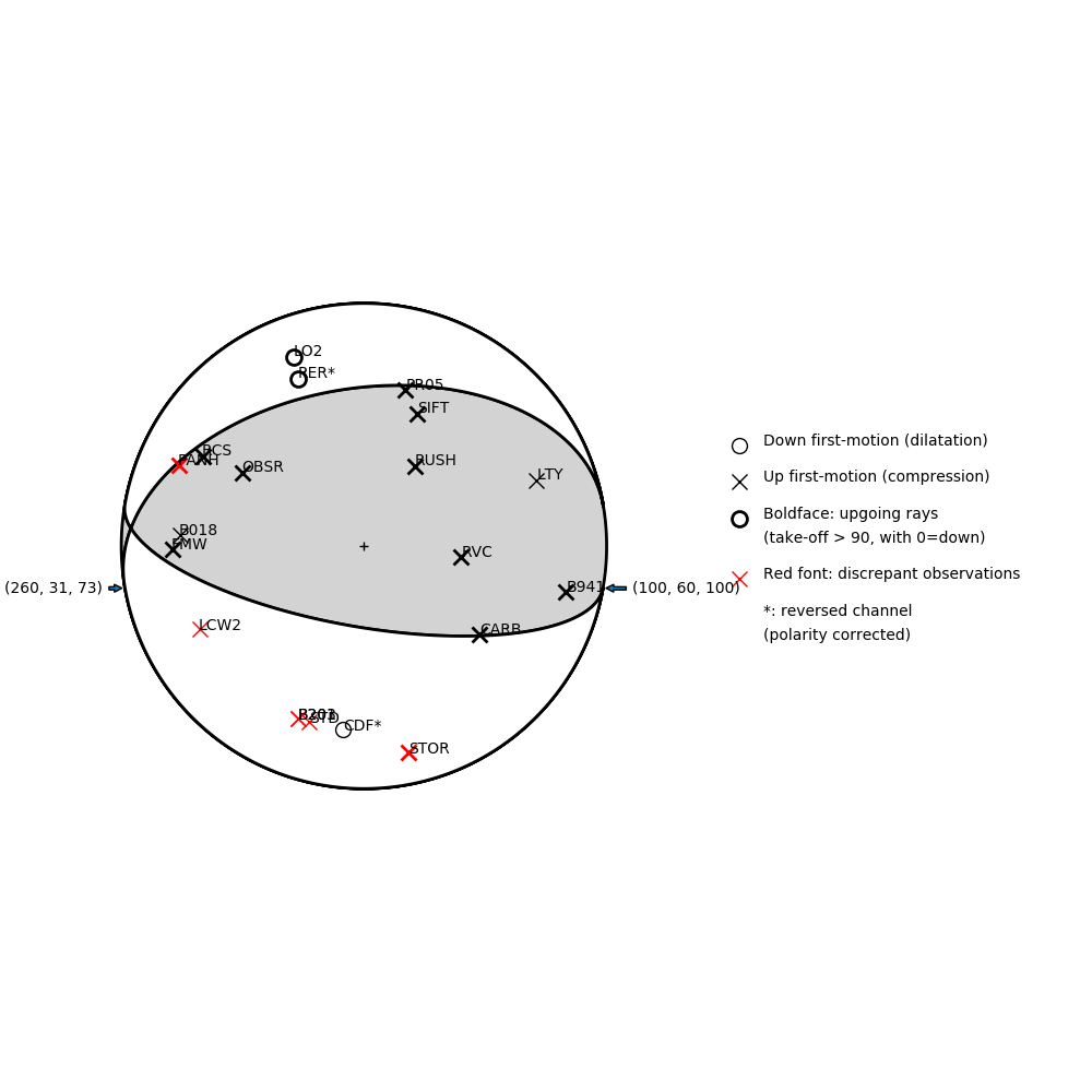 Focal mechanism solution for event