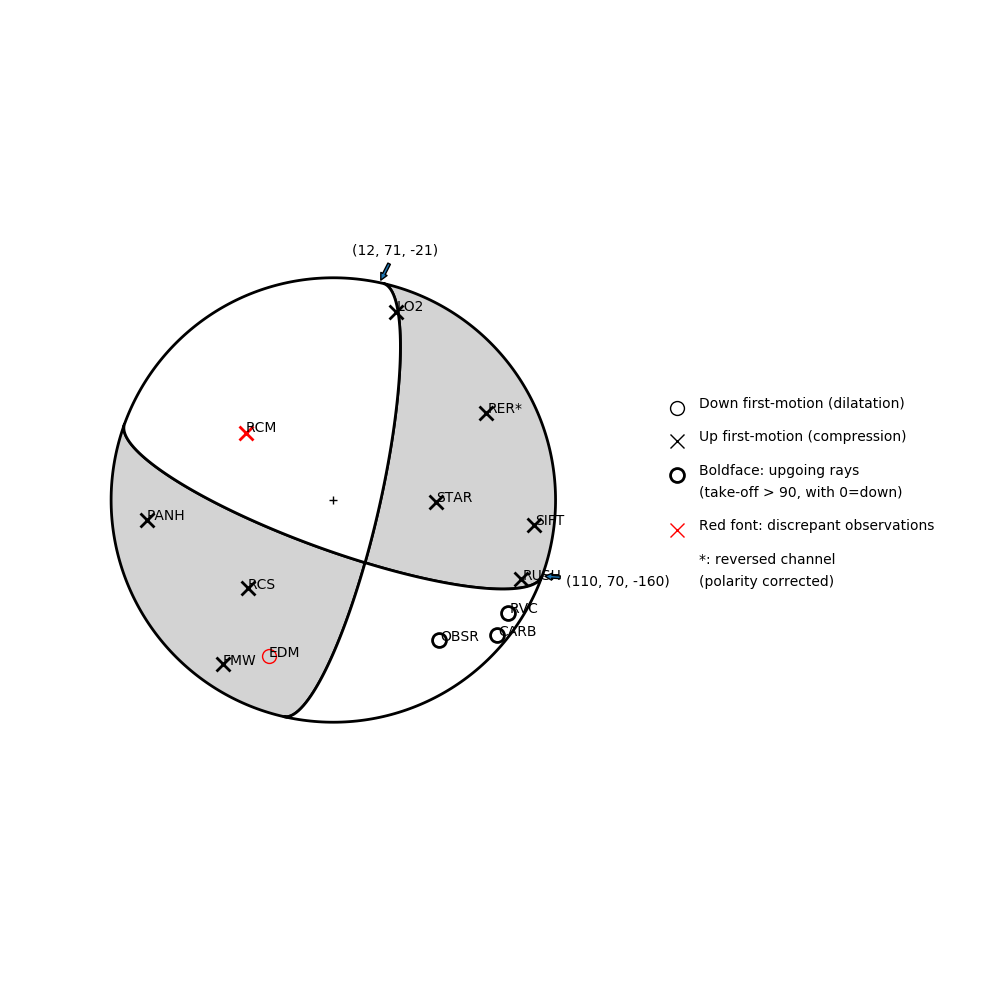 Focal mechanism solution for event