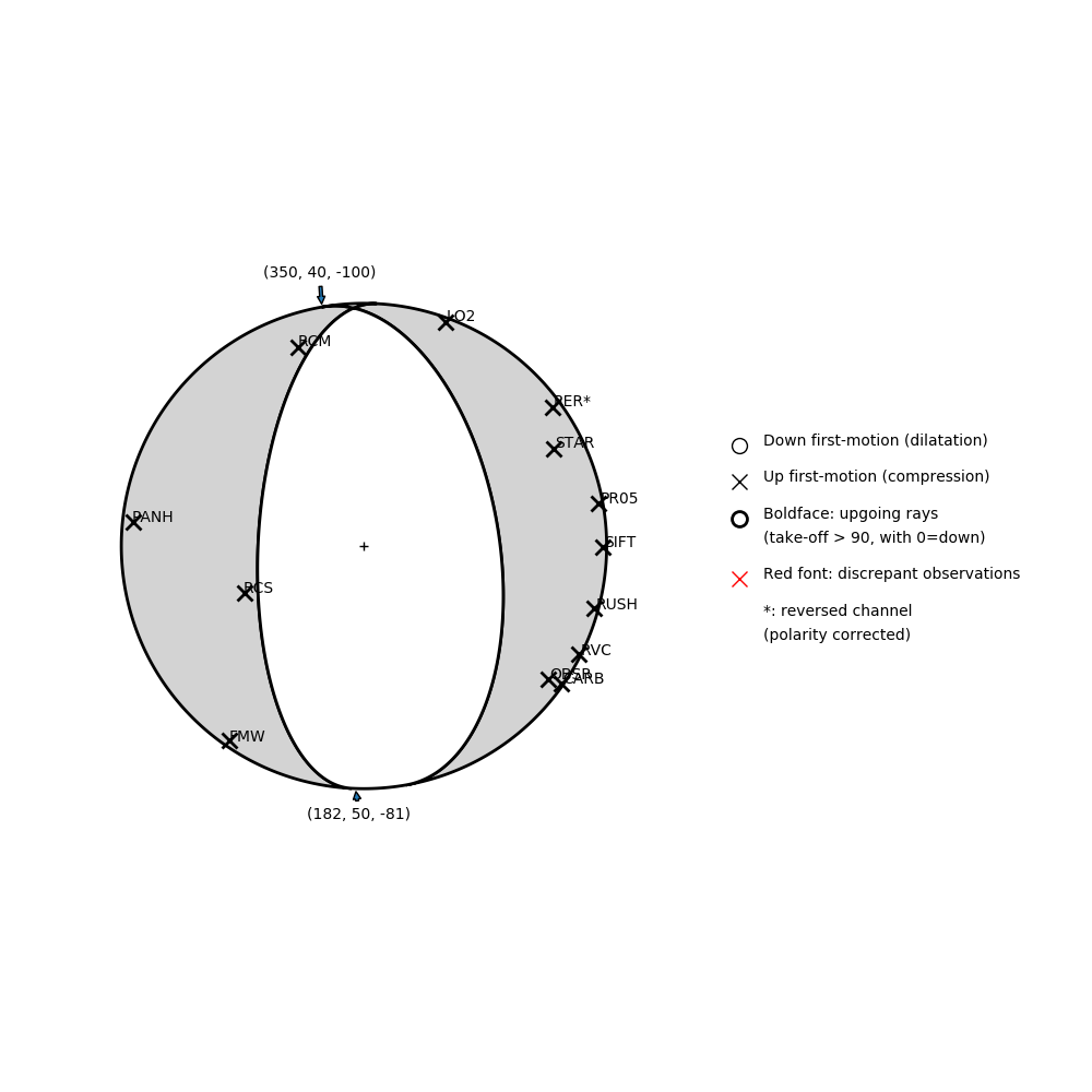 Focal mechanism solution for event