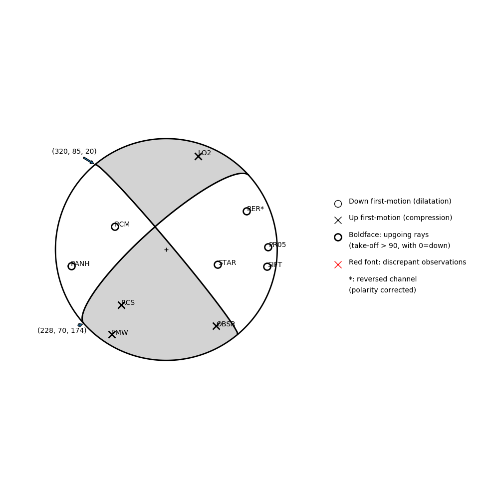 Focal mechanism solution for event