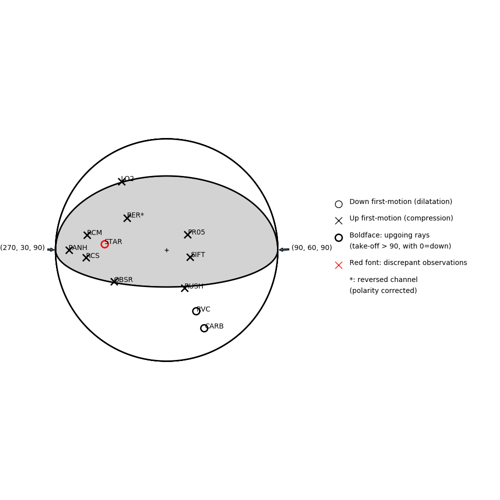 Focal mechanism solution for event