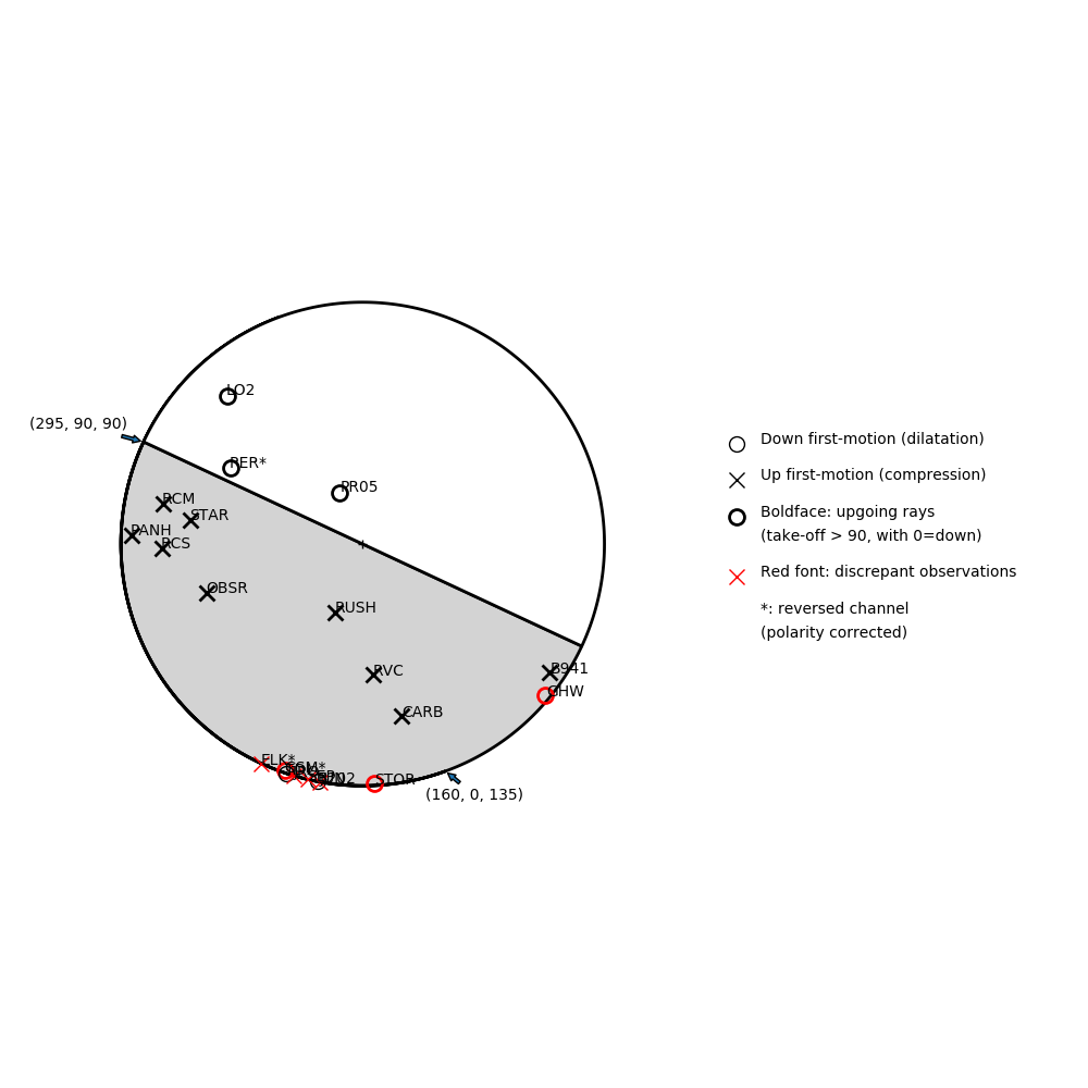 Focal mechanism solution for event