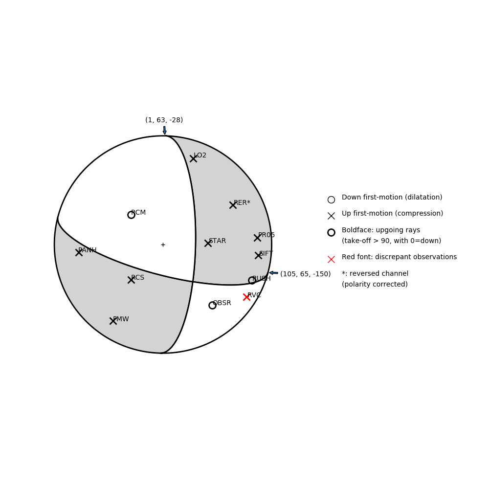 Focal mechanism solution for event