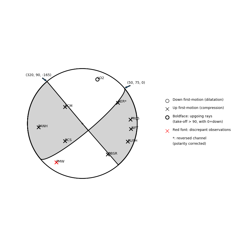 Focal mechanism solution for event