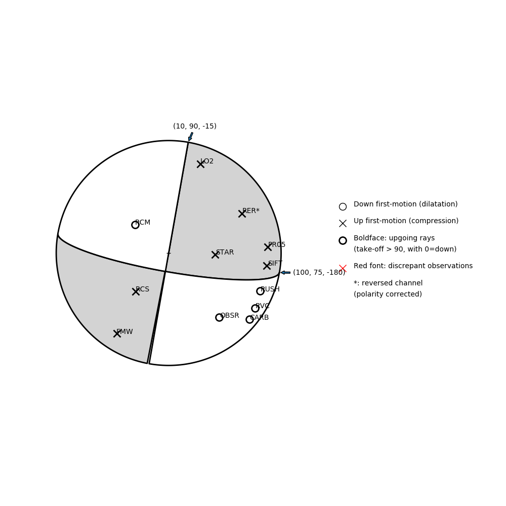 Focal mechanism solution for event