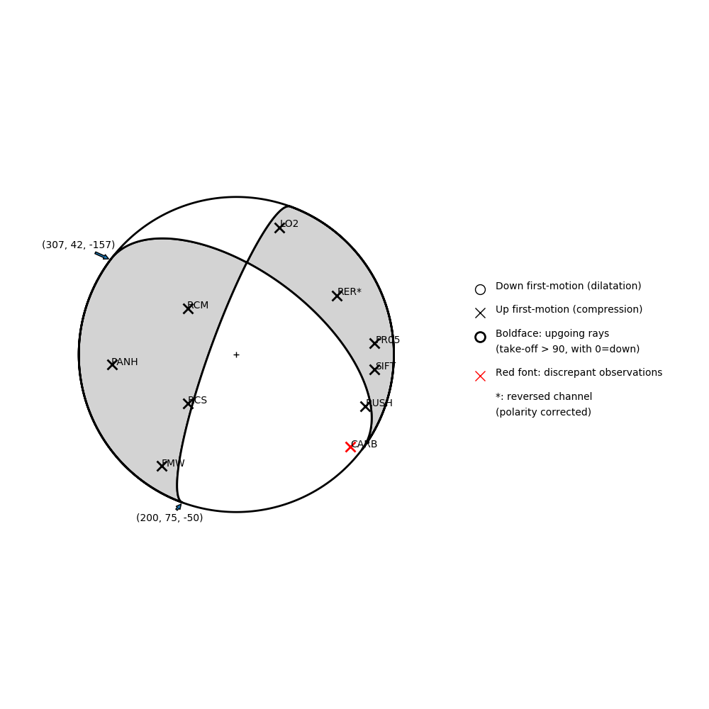 Focal mechanism solution for event