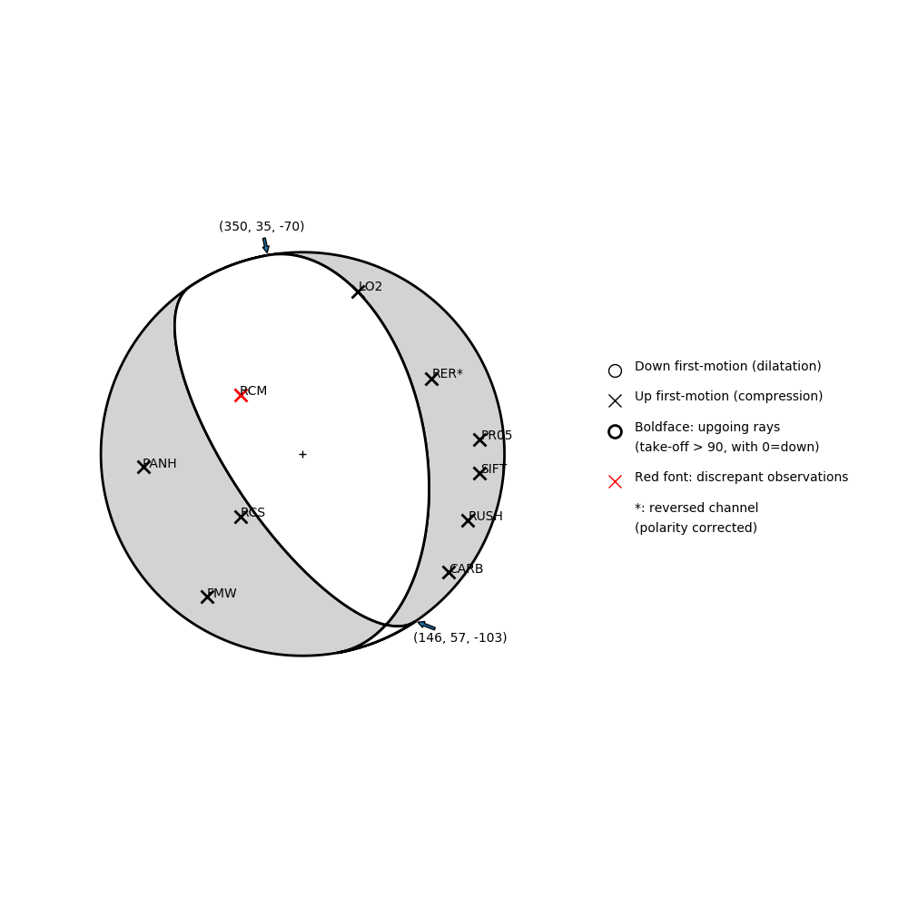 Focal mechanism solution for event