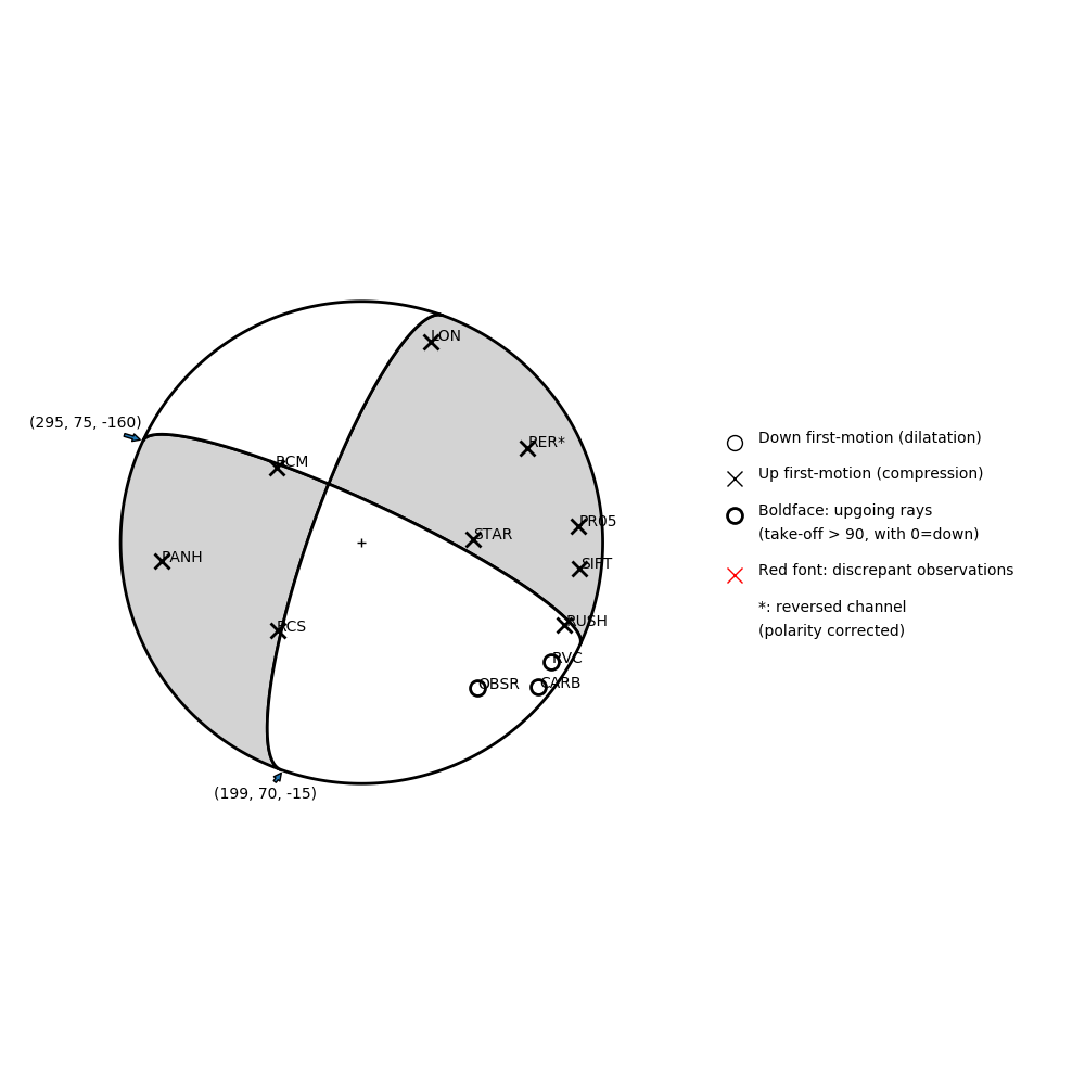 Focal mechanism solution for event