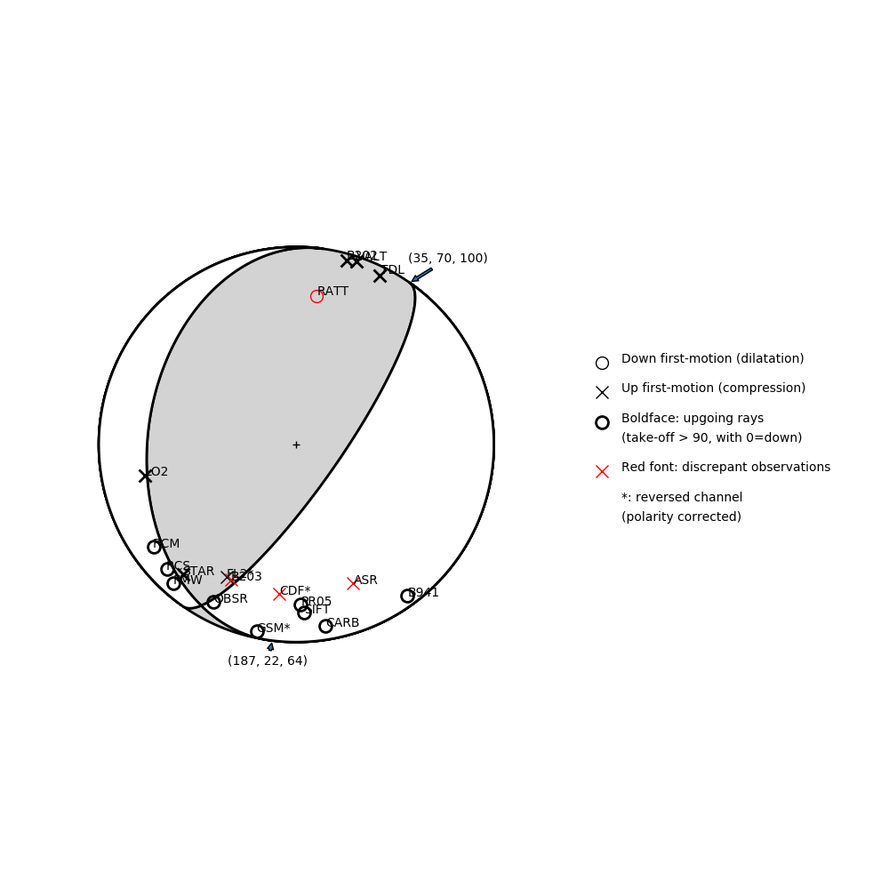 Focal mechanism solution for event