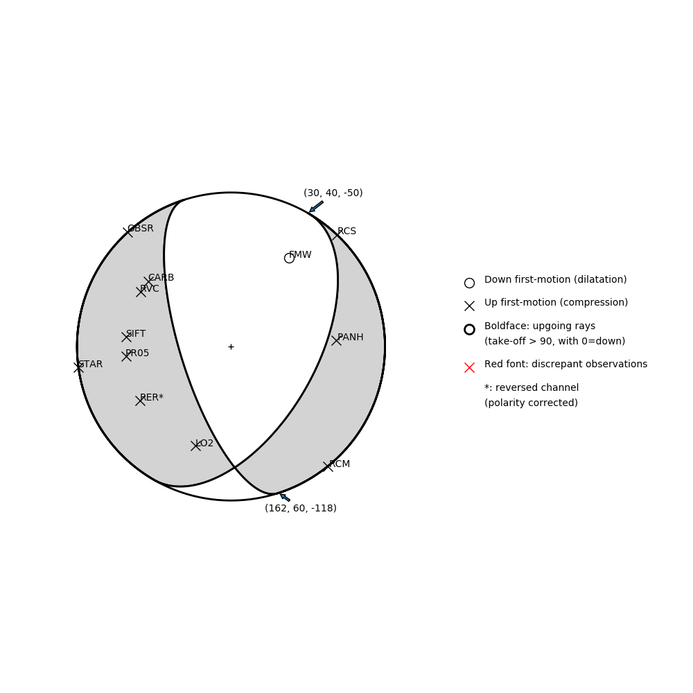 Focal mechanism solution for event