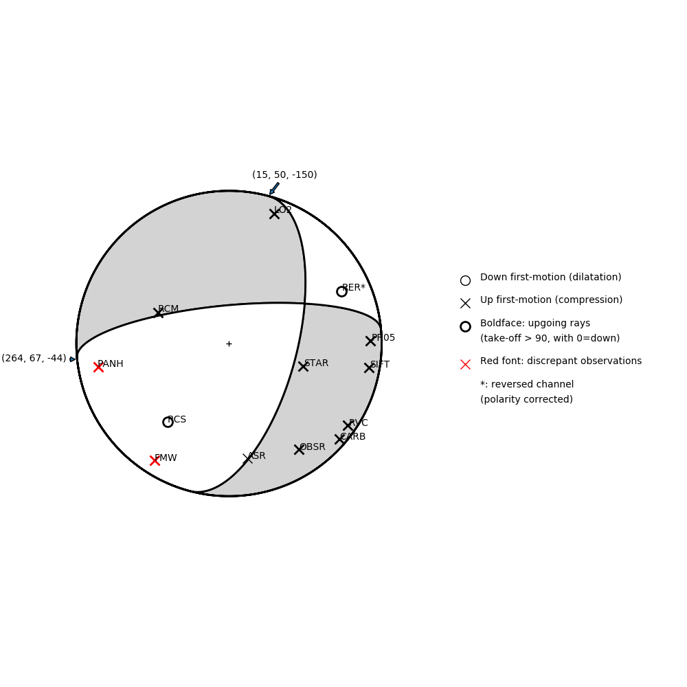 Focal mechanism solution for event